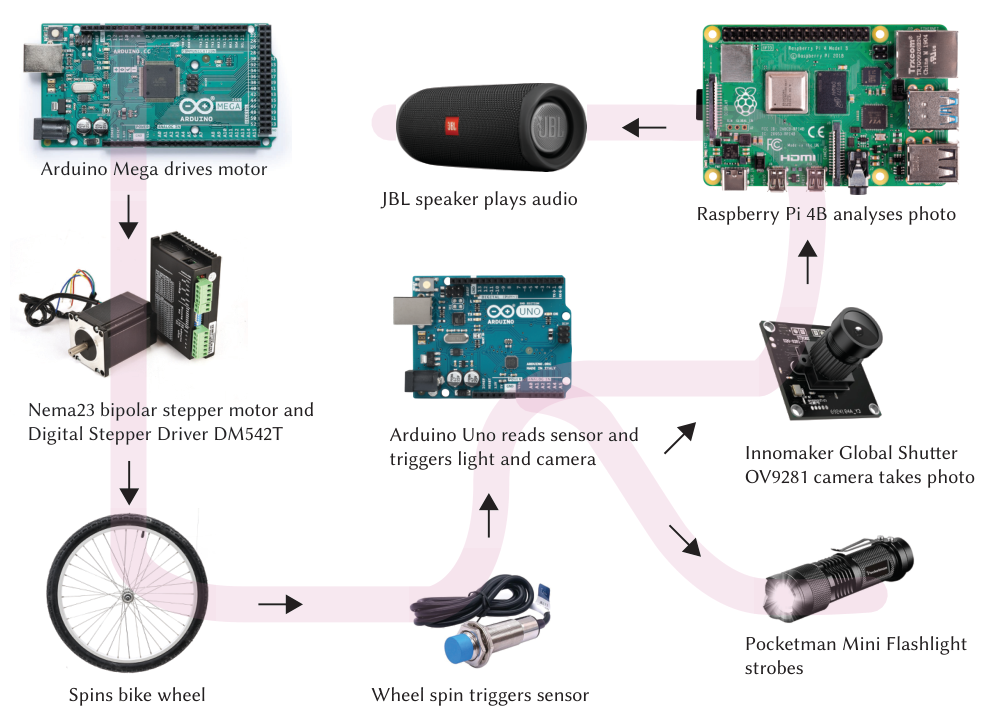 data flow through the Audiotrope system
