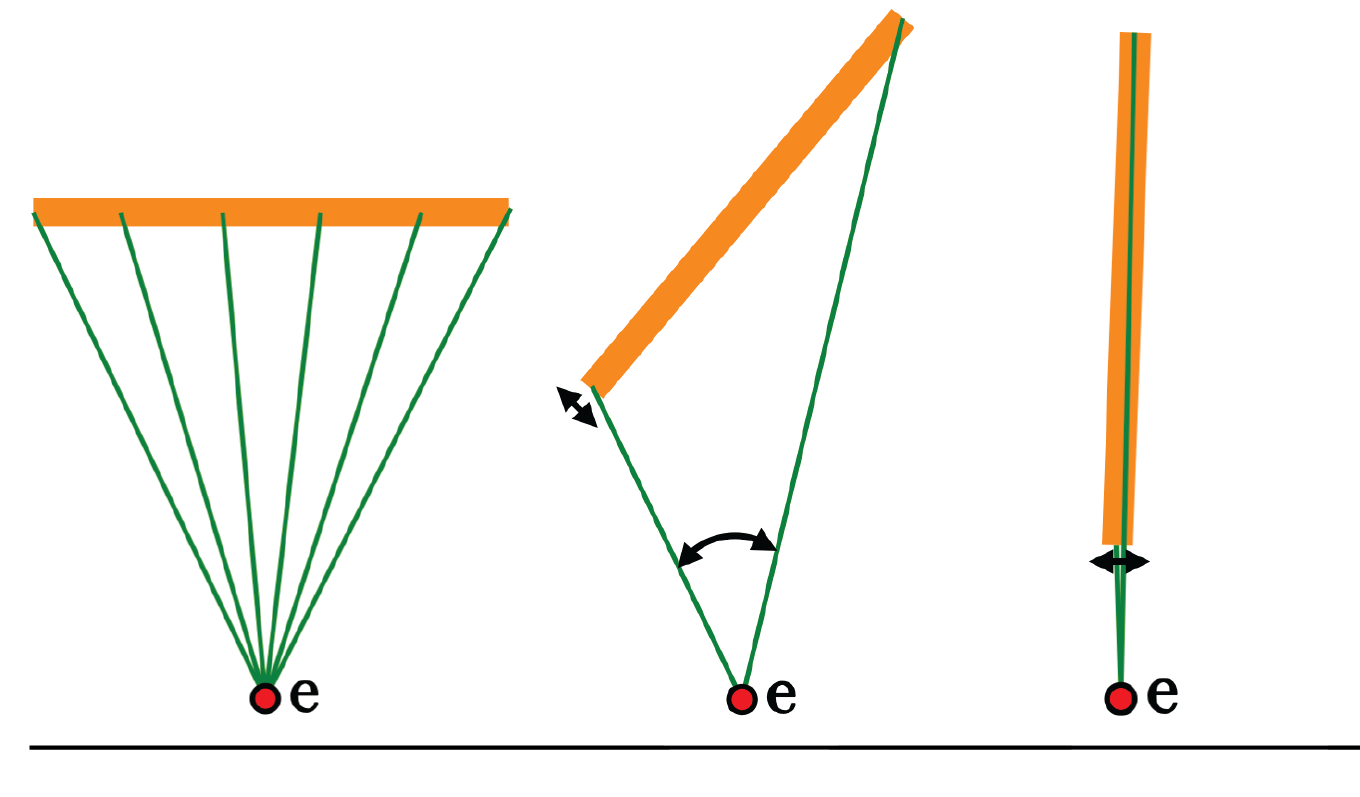 three rods at different angles showing foreshortened projected visible area